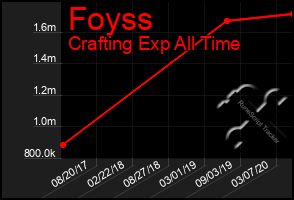 Total Graph of Foyss