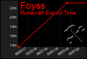 Total Graph of Foyss