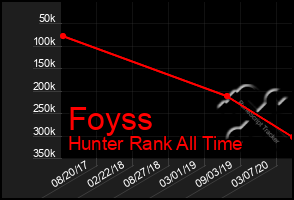 Total Graph of Foyss