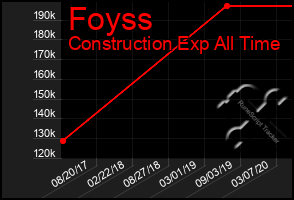 Total Graph of Foyss