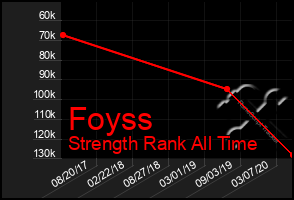 Total Graph of Foyss