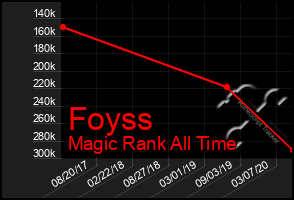 Total Graph of Foyss