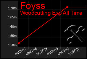 Total Graph of Foyss