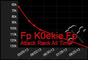 Total Graph of Fp K0ekie Fp