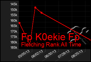 Total Graph of Fp K0ekie Fp