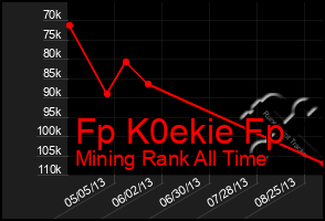 Total Graph of Fp K0ekie Fp