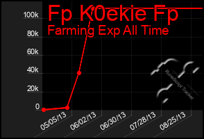 Total Graph of Fp K0ekie Fp