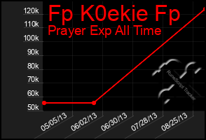 Total Graph of Fp K0ekie Fp