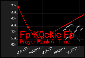 Total Graph of Fp K0ekie Fp