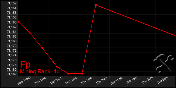 Last 24 Hours Graph of Fp