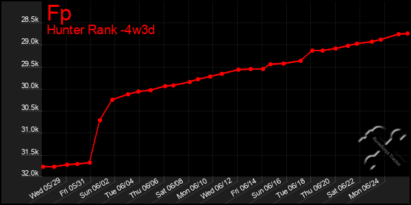 Last 31 Days Graph of Fp