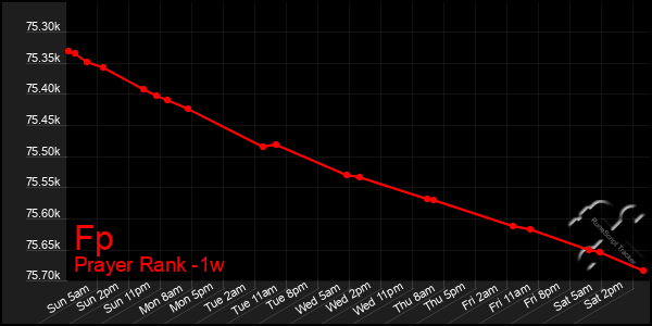 Last 7 Days Graph of Fp