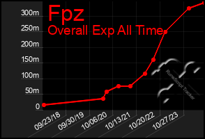 Total Graph of Fpz