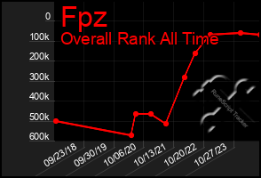 Total Graph of Fpz