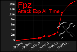 Total Graph of Fpz