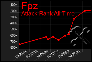 Total Graph of Fpz