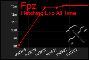 Total Graph of Fpz