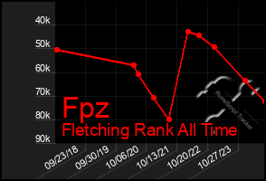 Total Graph of Fpz