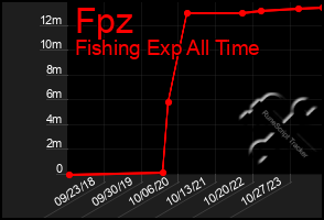 Total Graph of Fpz