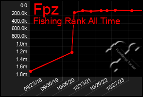 Total Graph of Fpz
