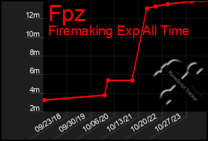 Total Graph of Fpz