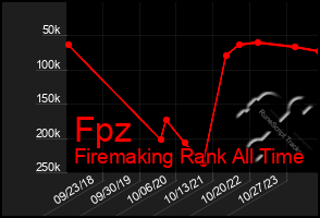 Total Graph of Fpz