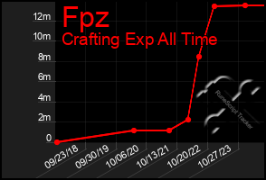 Total Graph of Fpz