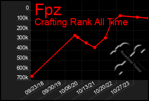 Total Graph of Fpz