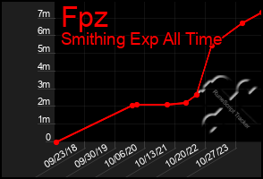 Total Graph of Fpz