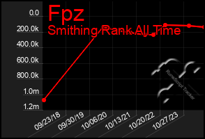 Total Graph of Fpz