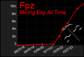 Total Graph of Fpz