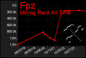Total Graph of Fpz