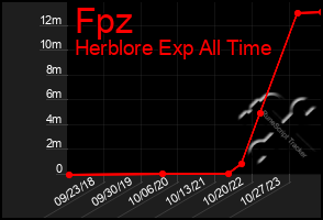 Total Graph of Fpz