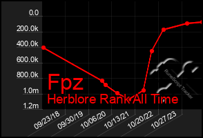 Total Graph of Fpz