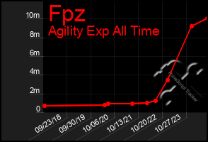 Total Graph of Fpz