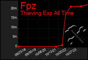 Total Graph of Fpz