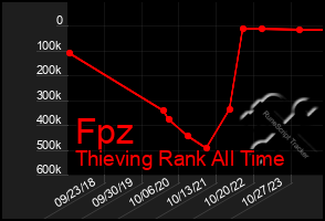 Total Graph of Fpz
