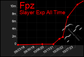 Total Graph of Fpz