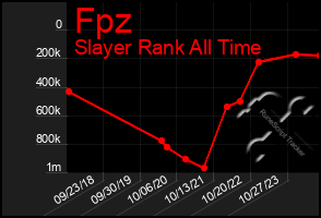 Total Graph of Fpz