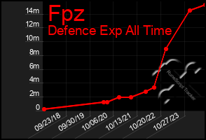 Total Graph of Fpz