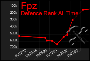 Total Graph of Fpz