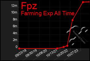 Total Graph of Fpz