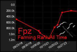 Total Graph of Fpz