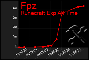 Total Graph of Fpz