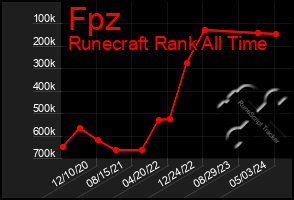 Total Graph of Fpz