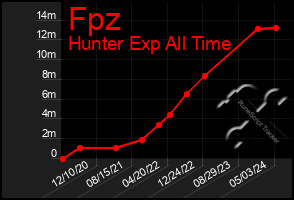 Total Graph of Fpz
