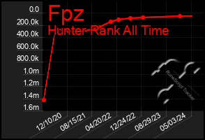 Total Graph of Fpz