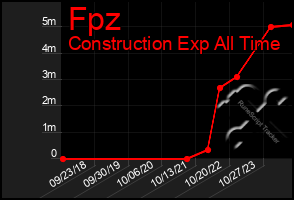 Total Graph of Fpz