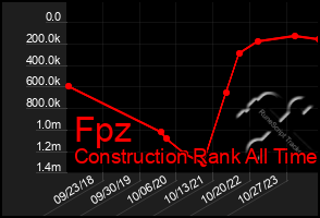Total Graph of Fpz