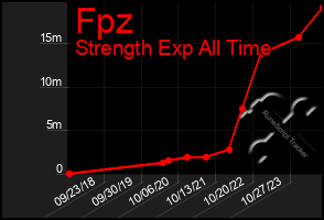 Total Graph of Fpz